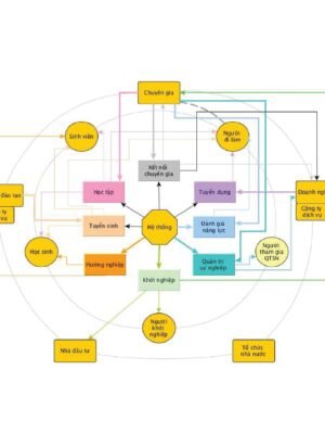 Infographic: Thiết kế sơ đồ hệ thống