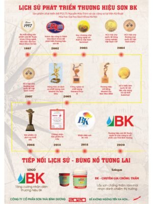 Infographic: quá trình hình thành và phát triển thương hiệu
